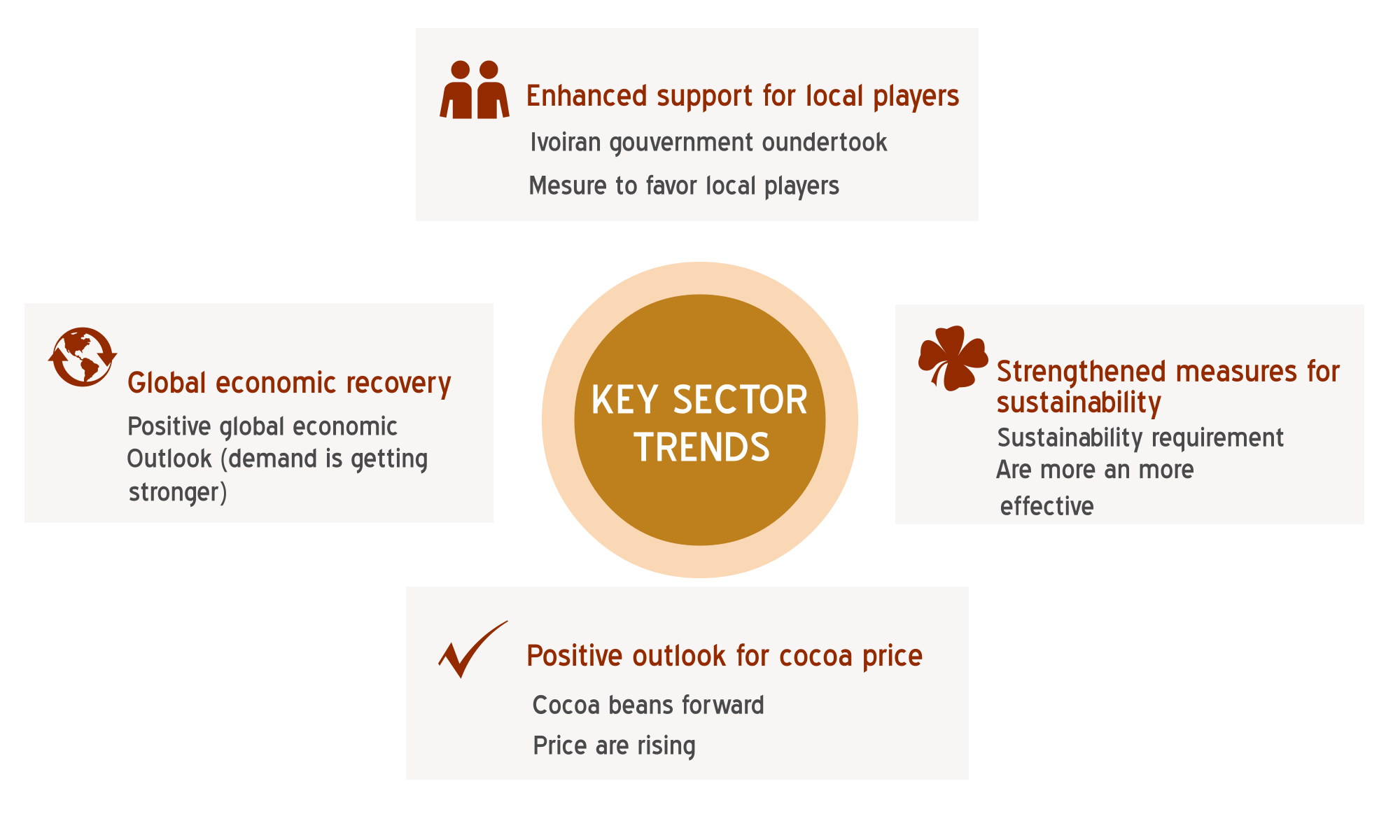 Fèves de Cacao Grade 1