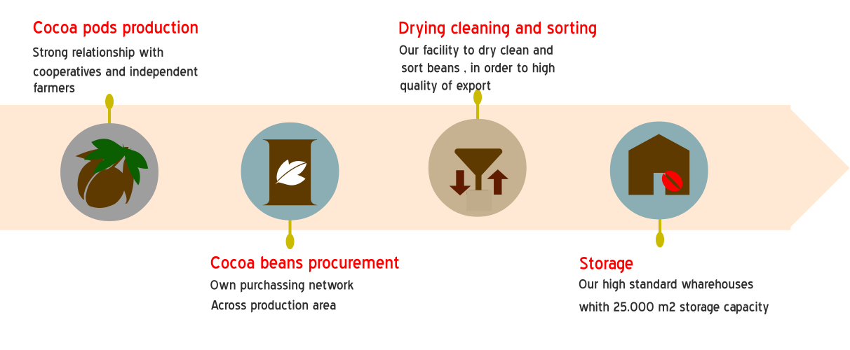 Processus de collecte